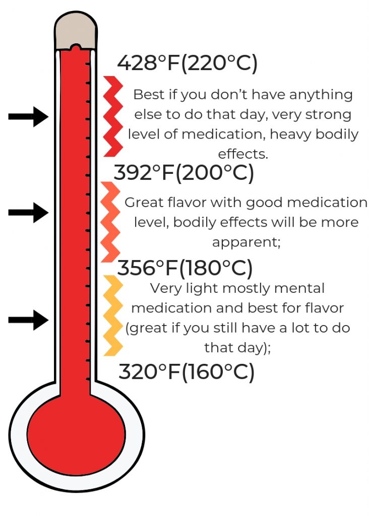 Marijuana Vape Temp Chart